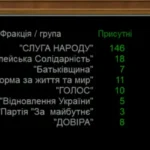 Верховна Рада розпочала рекордну 15-ту сесію